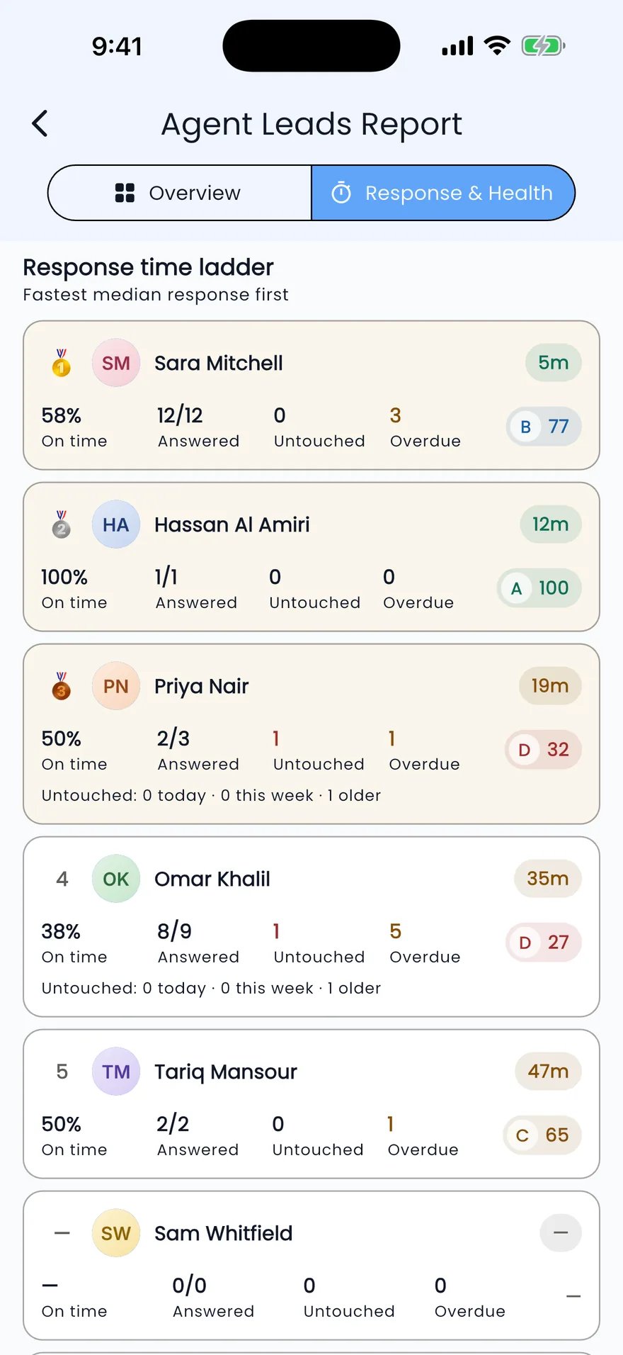 Propfusion app: Response-time ladder ranking agents by median response, with a grade, on-time rate and untouched leads for each