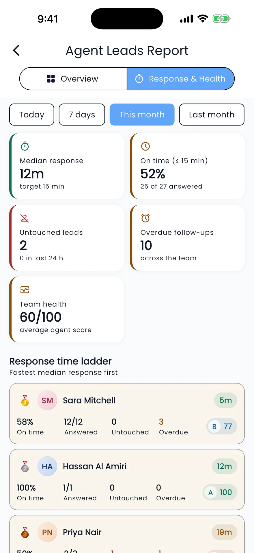 Propfusion app: Team lead-response report with median response against a 15-minute target, on-time rate, untouched leads and team health