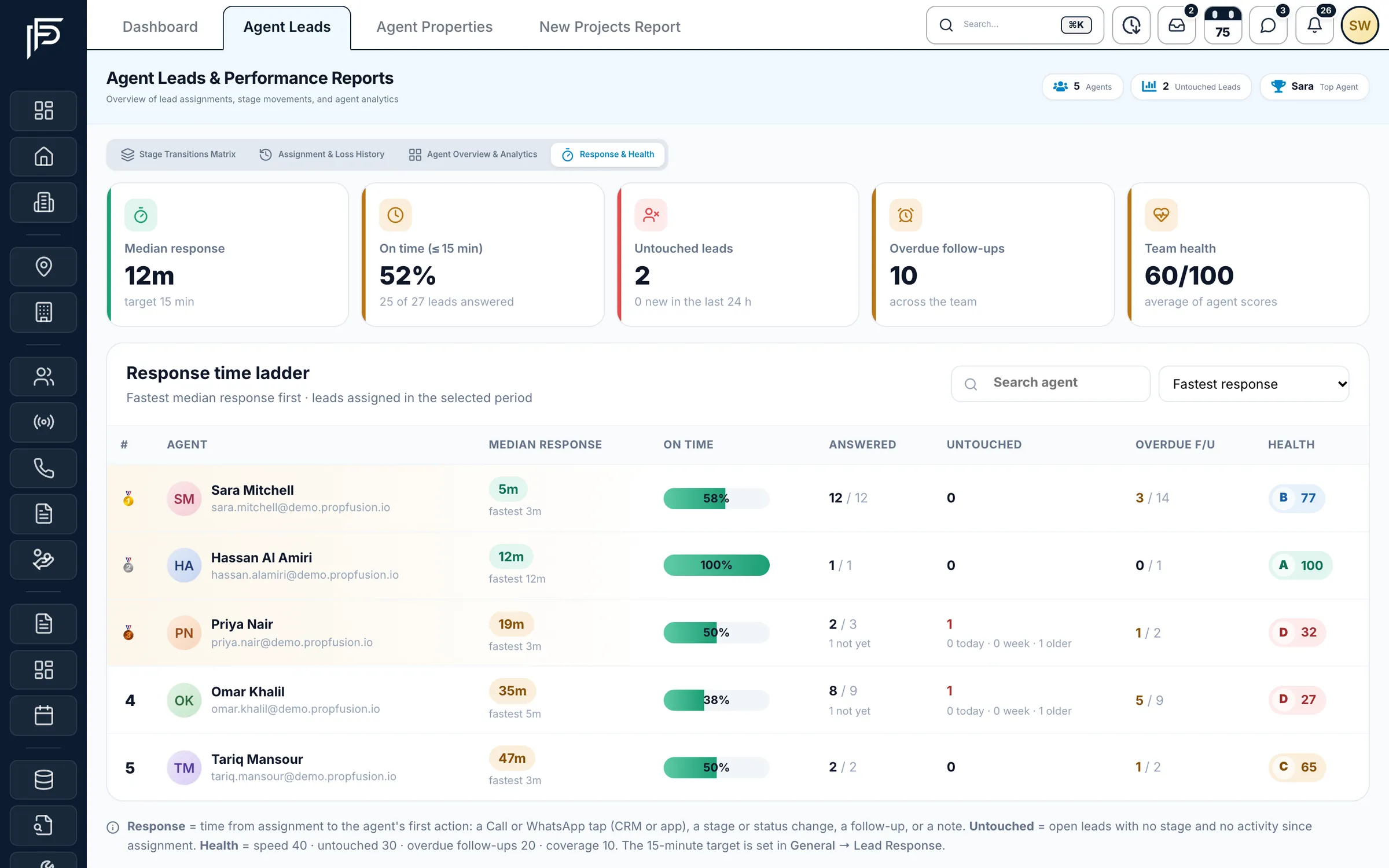 Propfusion CRM: Response and health report with median response against a 15-minute target, on-time rate, untouched leads and a health score