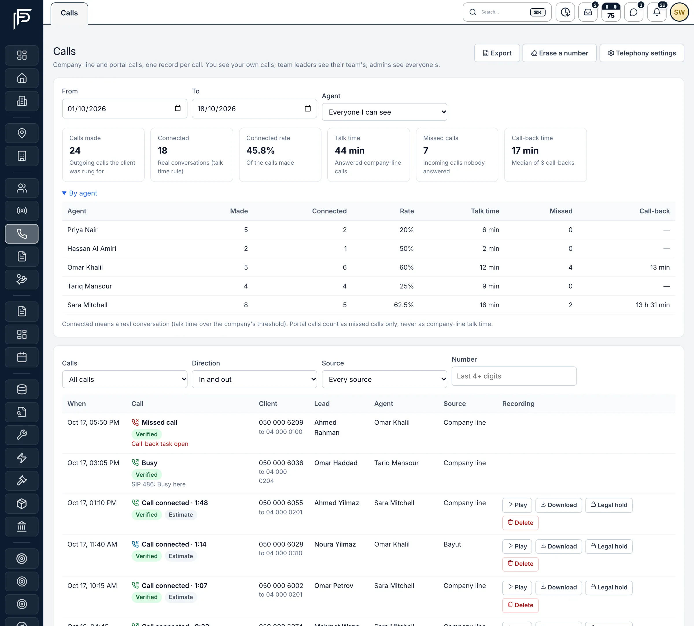 Propfusion CRM: Calls page with calls made, connected rate, talk time, missed calls, a by-agent table and recordings to play or download