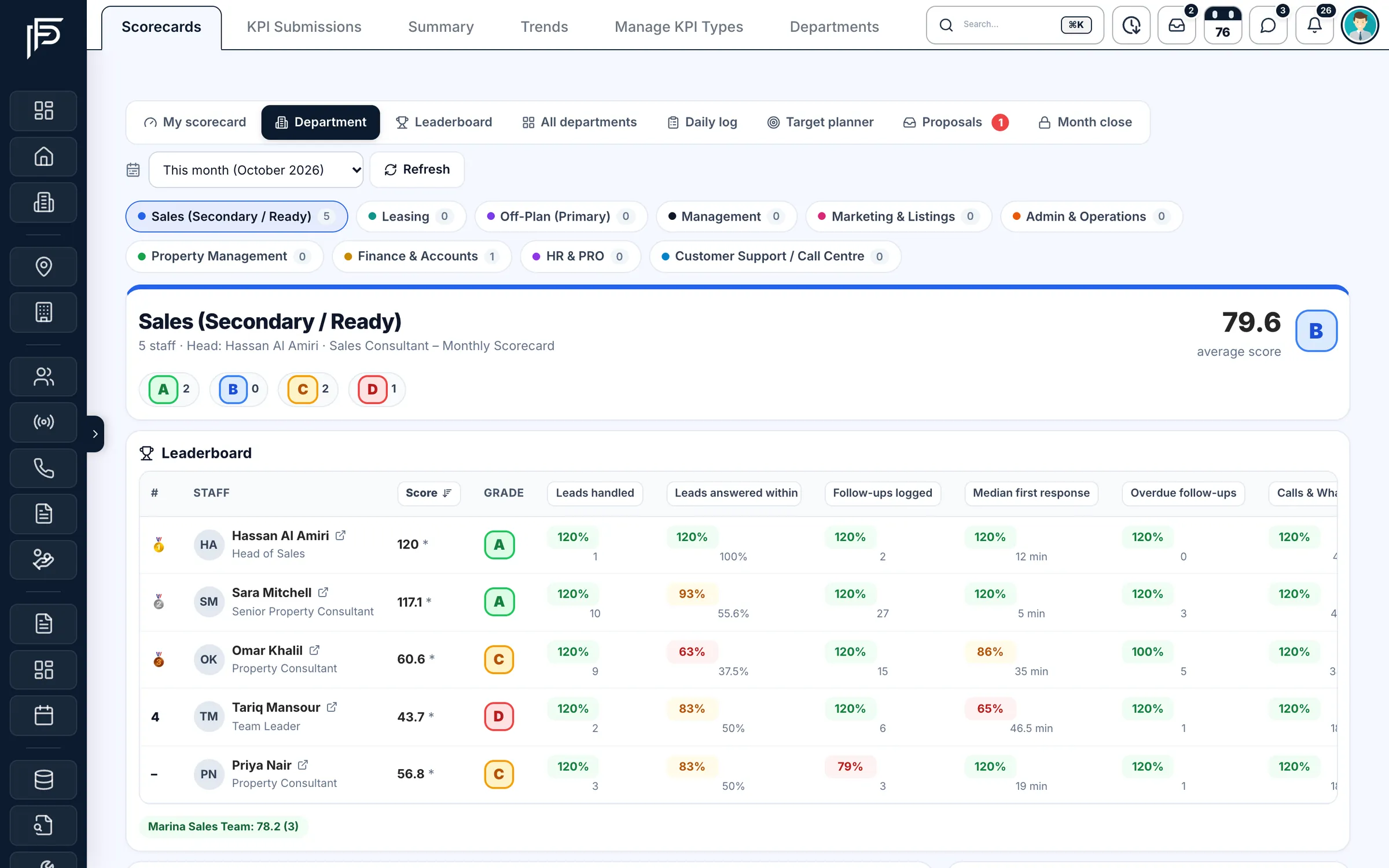 Propfusion CRM: Department KPI view with average score and grade, grade counts and a staff leaderboard for each metric