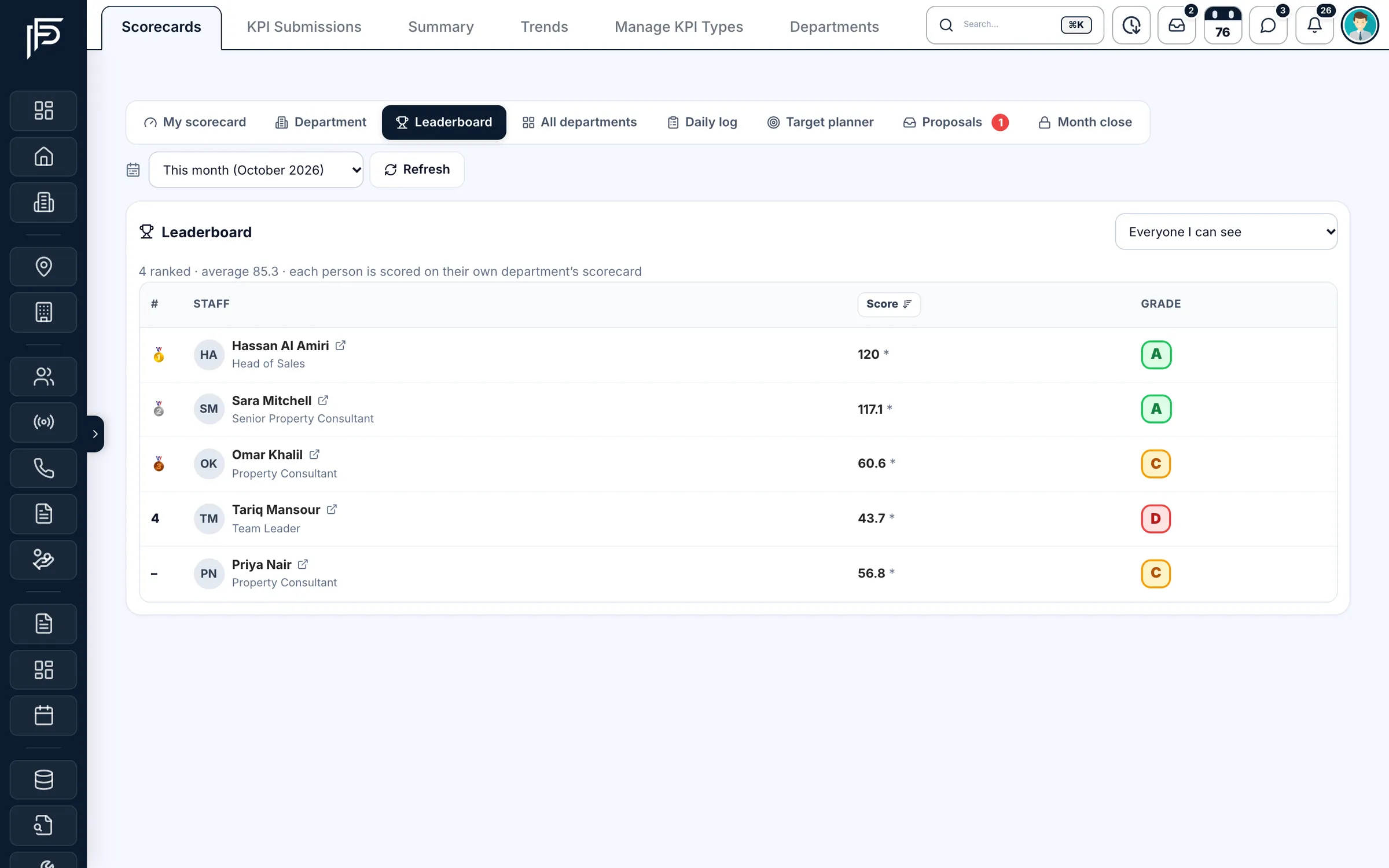 Propfusion CRM: KPI leaderboard ranking staff by monthly score, with each person's role and letter grade
