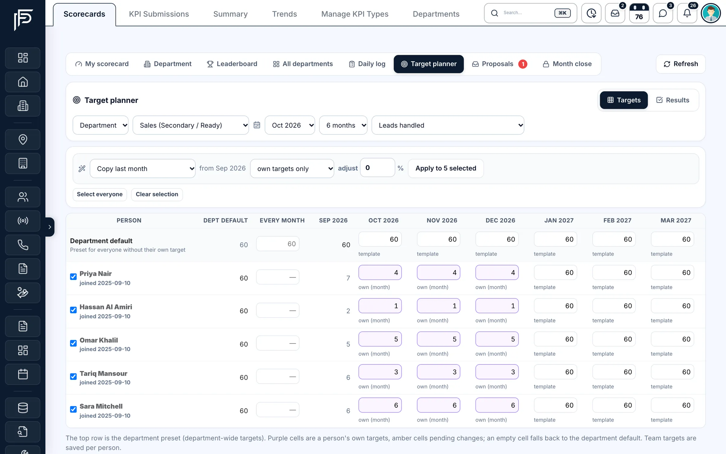 Propfusion CRM: KPI target planner with monthly targets per person against a department default, plus copy-last-month tools