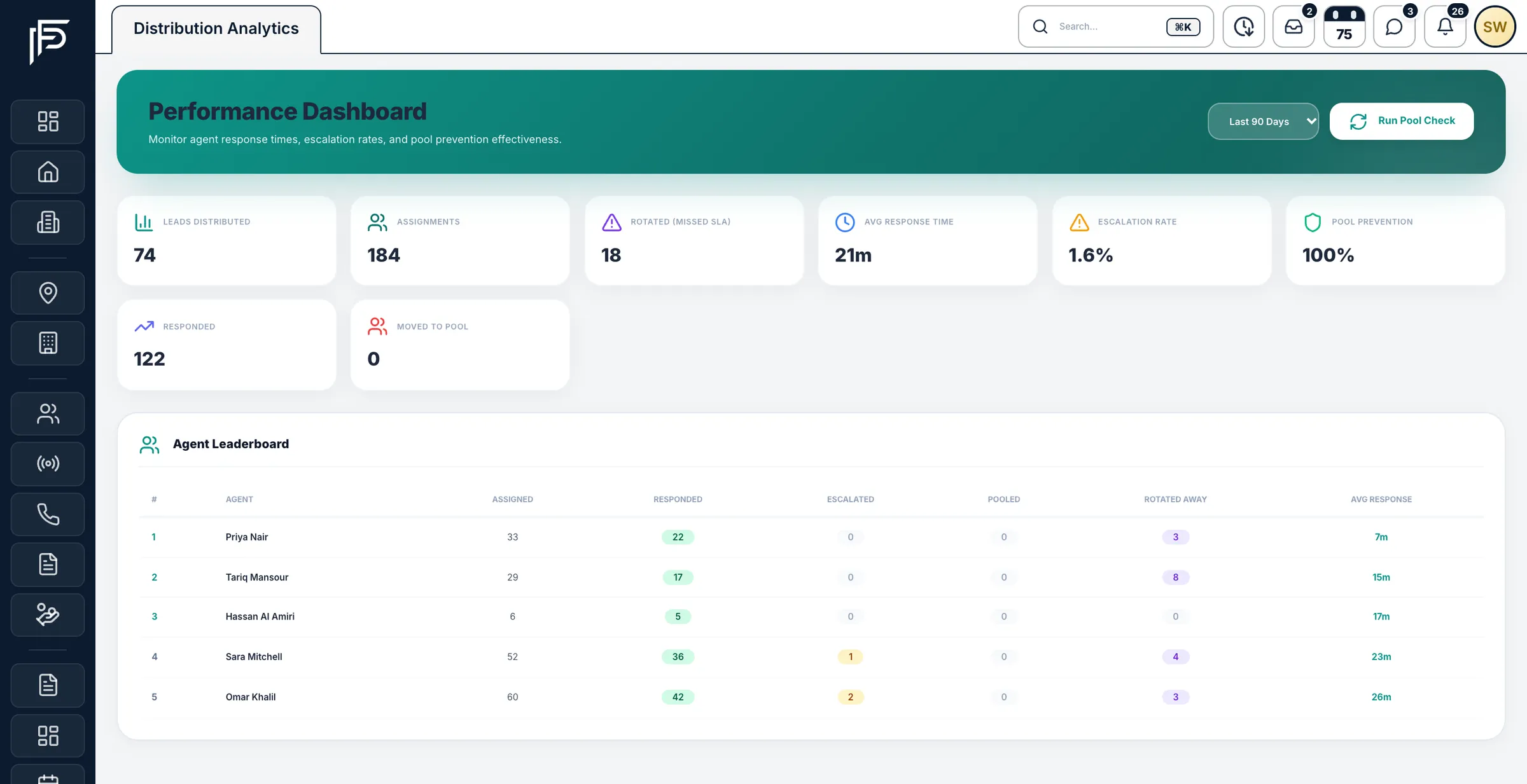 Propfusion CRM: Distribution analytics over 90 days with leads distributed, rotations, average response, escalation rate and an agent leaderboard