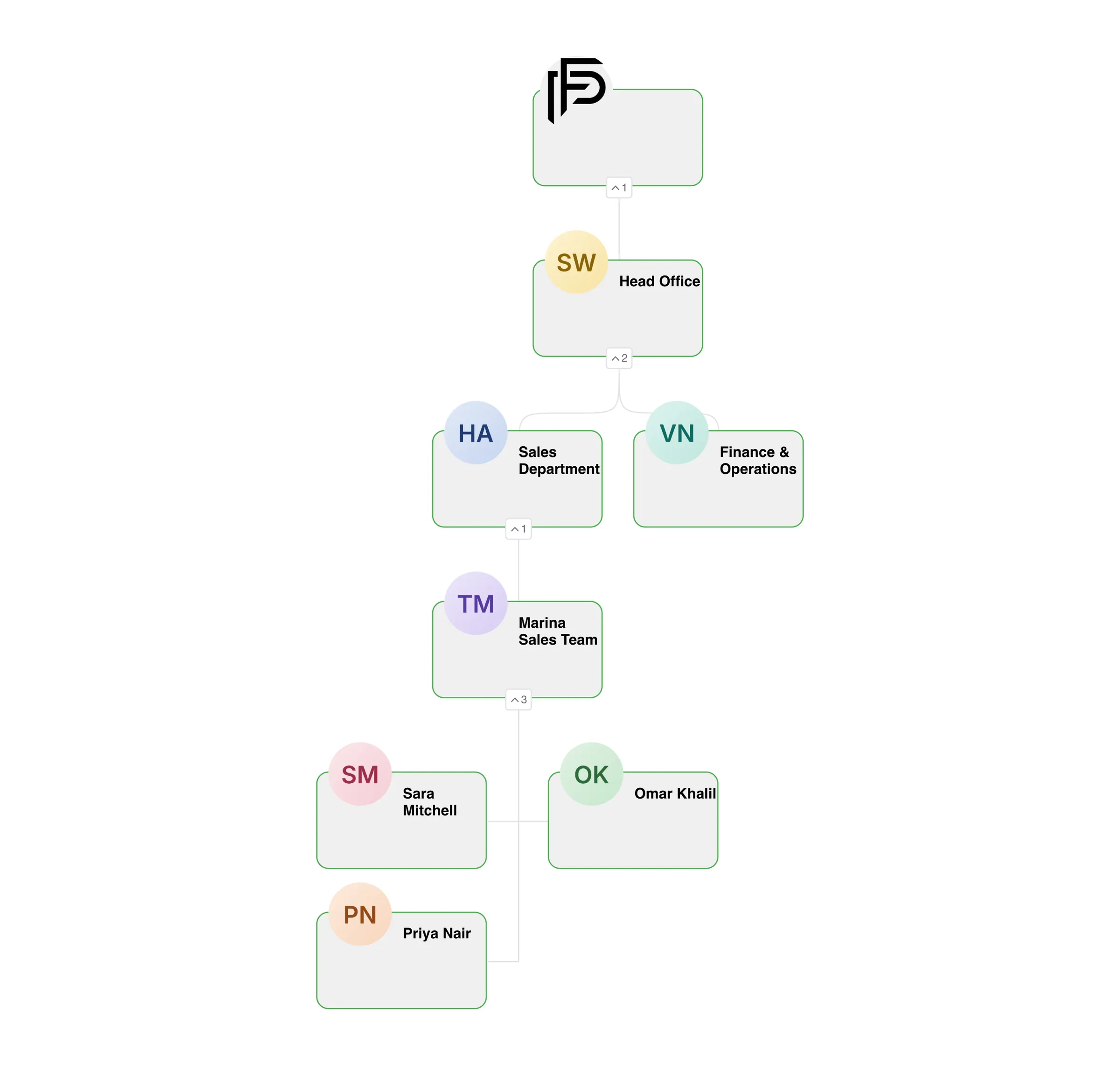 Propfusion CRM: Team hierarchy from head office to departments, teams and agents