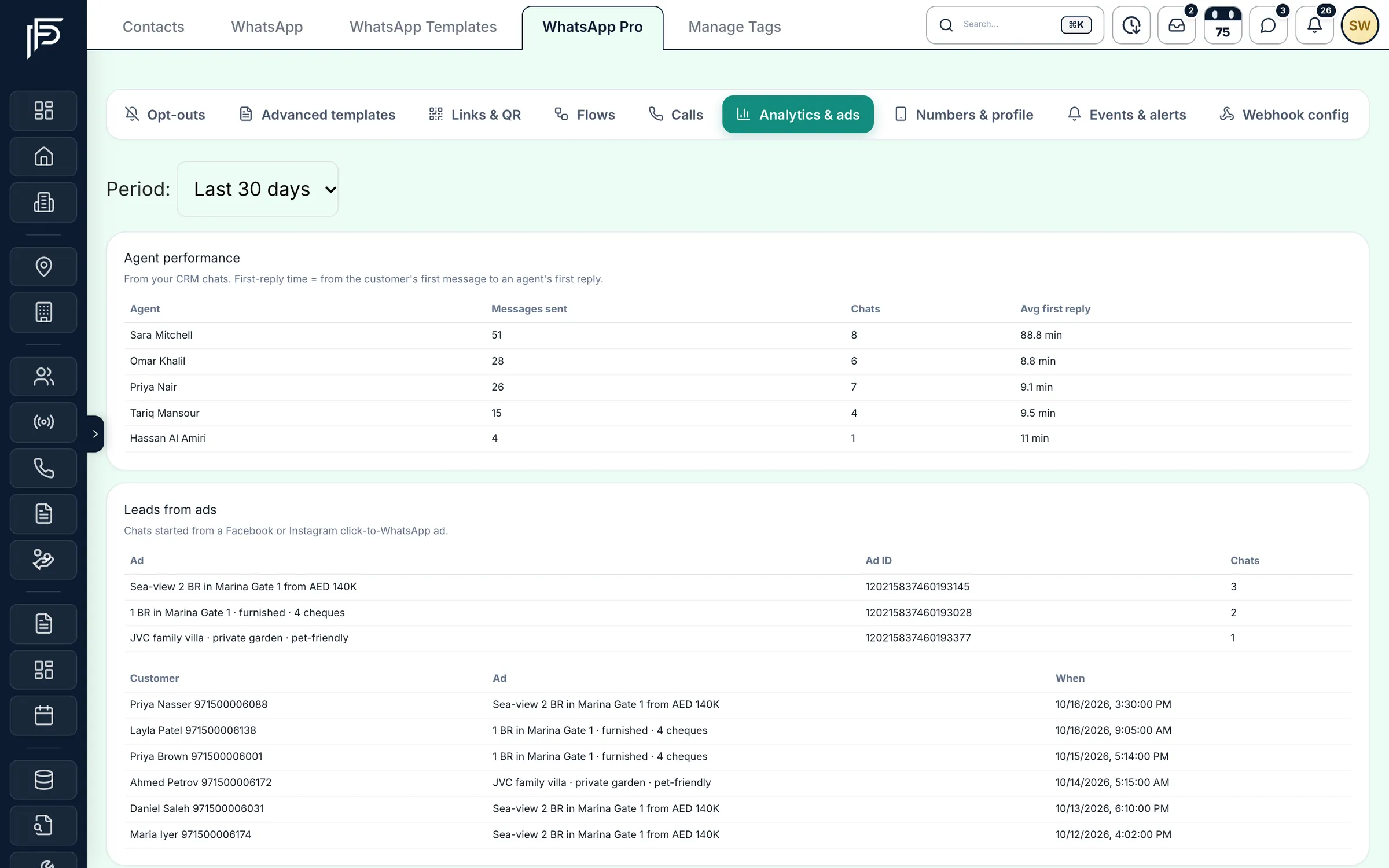 Propfusion CRM: WhatsApp Pro Analytics with each agent's messages, chats and first-reply time, plus leads from click-to-WhatsApp ads